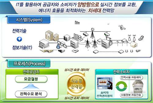 스마트 그리드 개요도