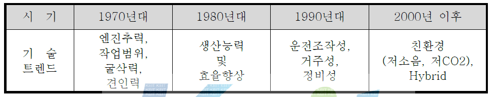 굴삭기 분야의 시기별 기술발전 트렌드