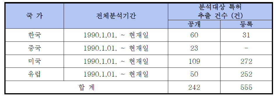 분석기간 및 분석대상 특허 추출 건수