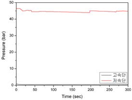 내압시험 저속단 그래프