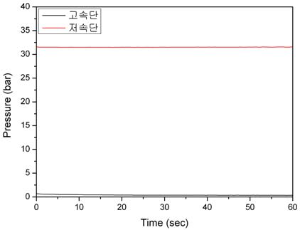 내부 누설 시험 고속단 그래프