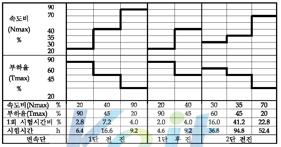 내구성 시험 속도 및 부하별 시험 시간 주기