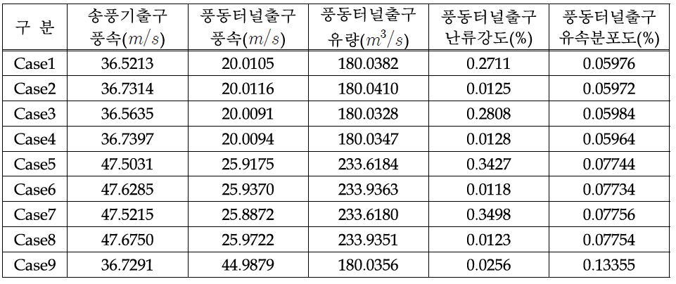 풍동터널 수치해석 정량적 결과