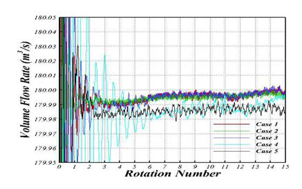 출구에서의 회전수 증가에 따른 유량변화