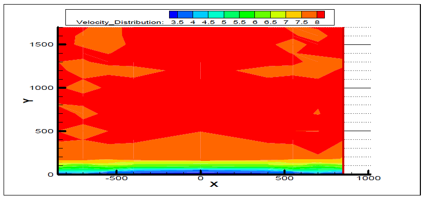 Wind Gradient distribution