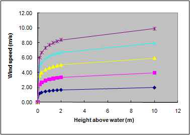 Ruggles Data, No Wave Condition