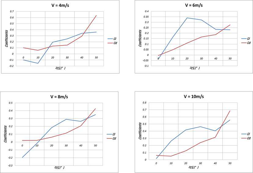 Type 2에 대한 각 속도별 양력계수와 항력계수 비교