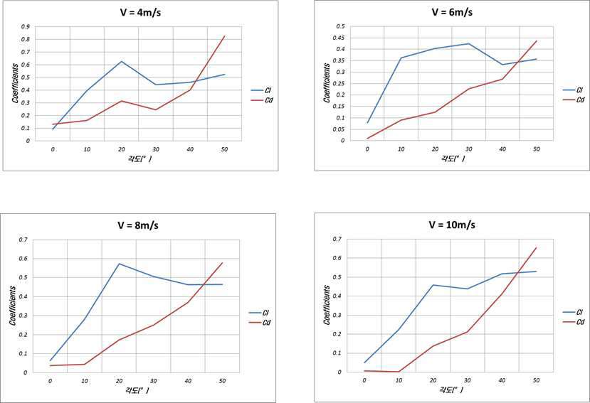 Type 4에 대한 각 속도별 양력계수와 항력계수 비교