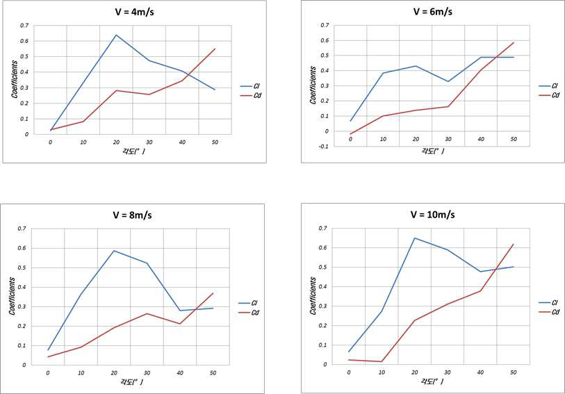 Type 5에 대한 각 속도별 양력계수와 항력계수 비교