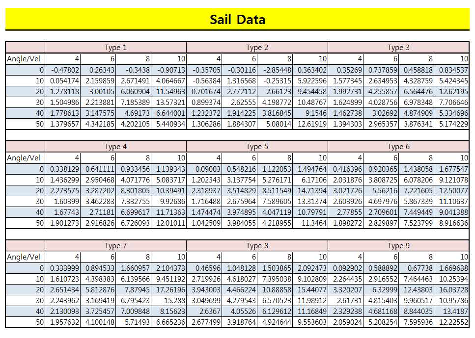 Sail data를 통한 항력 계산