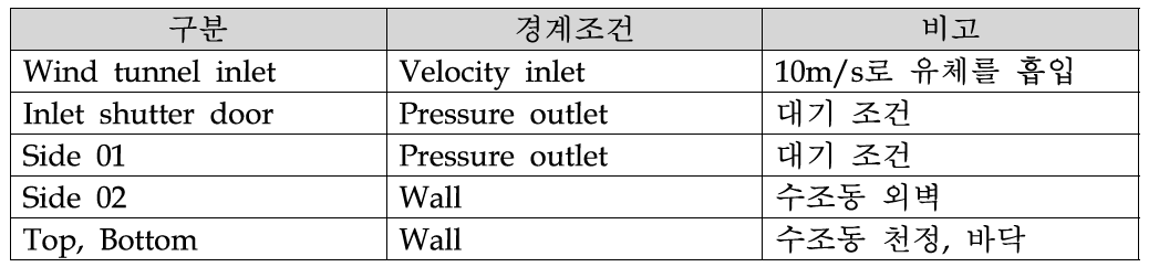 풍동터널 입구부 및 수조동 외벽 접이문 설치형상에 관한 경계조건지정