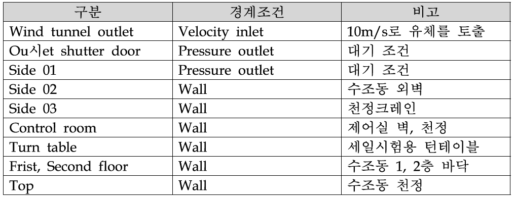 풍동터널 입구부 및 수조동 외벽 접이문 설치형상에 관한 경계조건지정