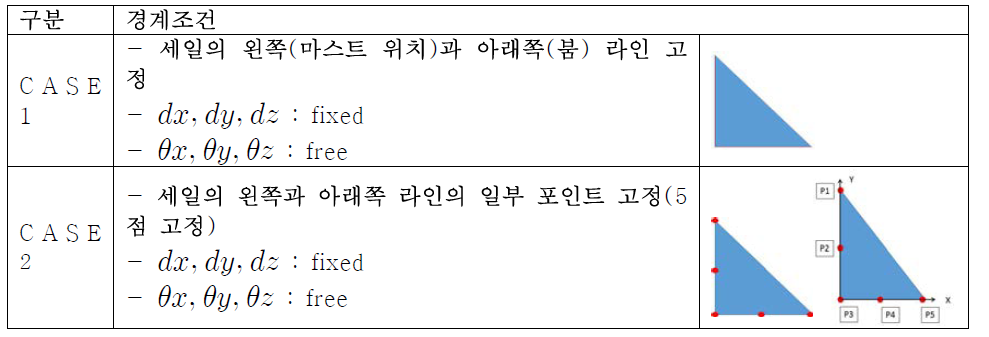 Case별 경계조건 설정방법