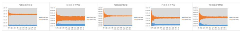 Case별 최대변형 위치