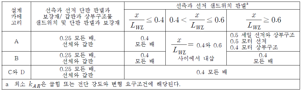 kAR의 최소값