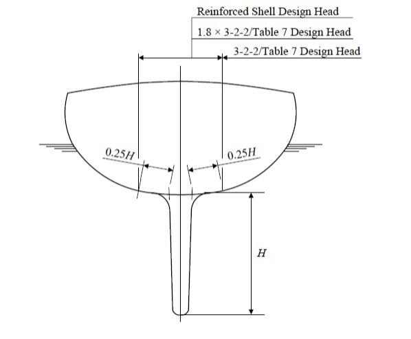 Sailing Yacht Pressure – Transverse Section