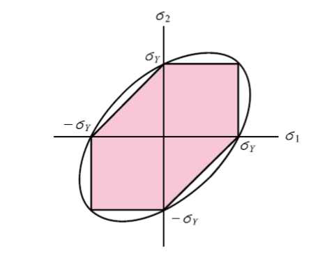 평면응력상태에서 Tresca 및 Mises 기준