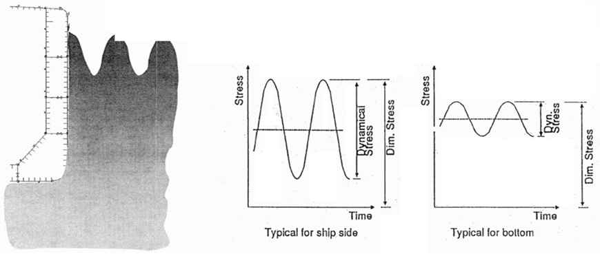 동하중에 의한 선박의 피로하중 형태