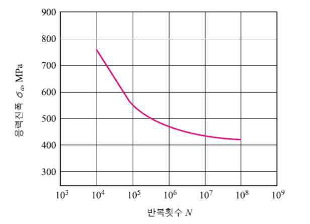 S-N선도 예