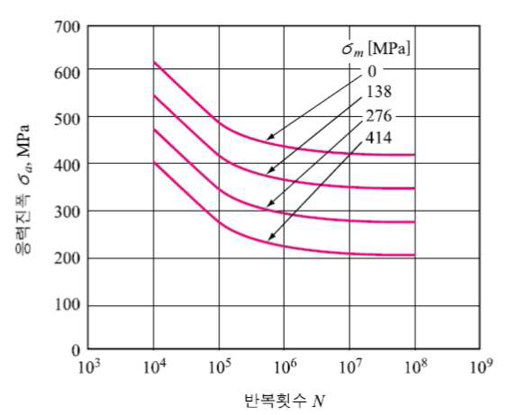 피로수명에 대한 평균응력의 영향