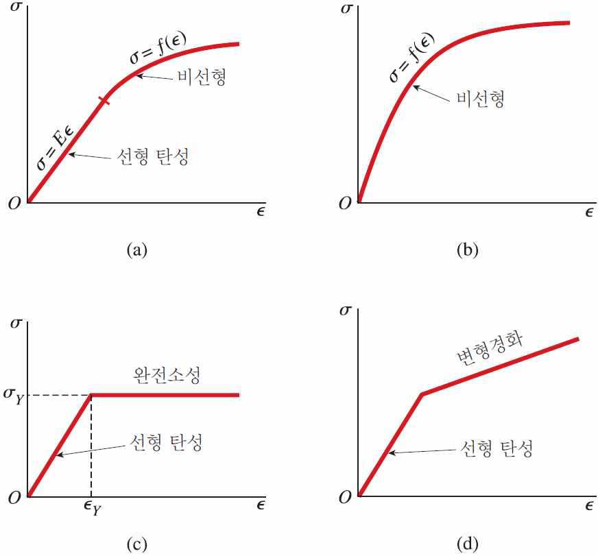 이상화된 재료거동의 형태