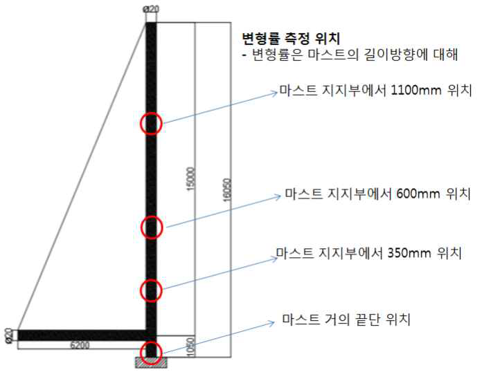 마스트 길이 1.5m인 경우 변형률 측정 위치