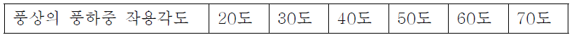 풍상의 풍하중 작용각도