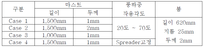 모형세일 실험의 구분