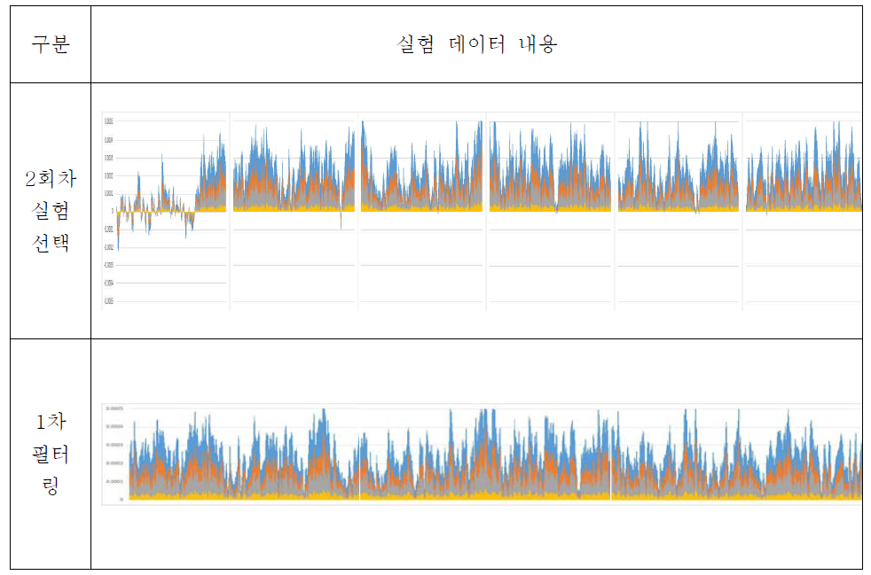 Case 1-40 실험 데이터의 1차 필터링에 대한 실험 데이터 분포