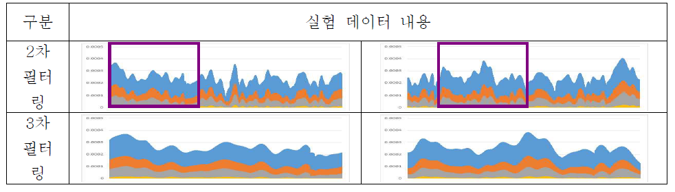 Case 1-60 실험 데이터의 2차, 3차 필터링에 대한 실험 데이터 분포