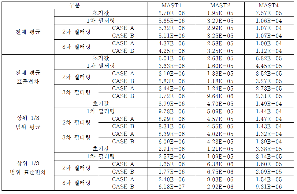 Case 2-60 실험데이터의 필터링에 의한 평균 및 표준편차 변화