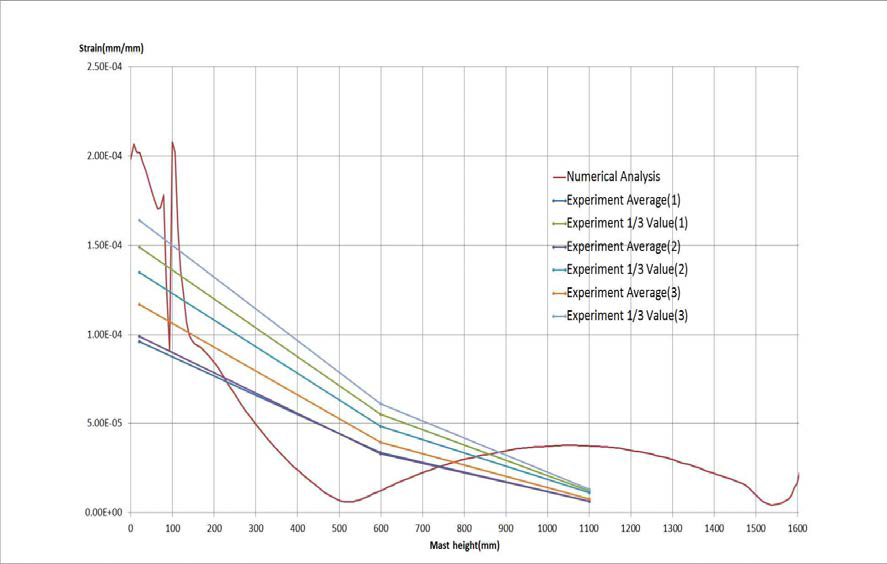 Case 1-40, 마스트 두께 2.0mm 일 때, 수치해석과 모형실험의 변형률 비교