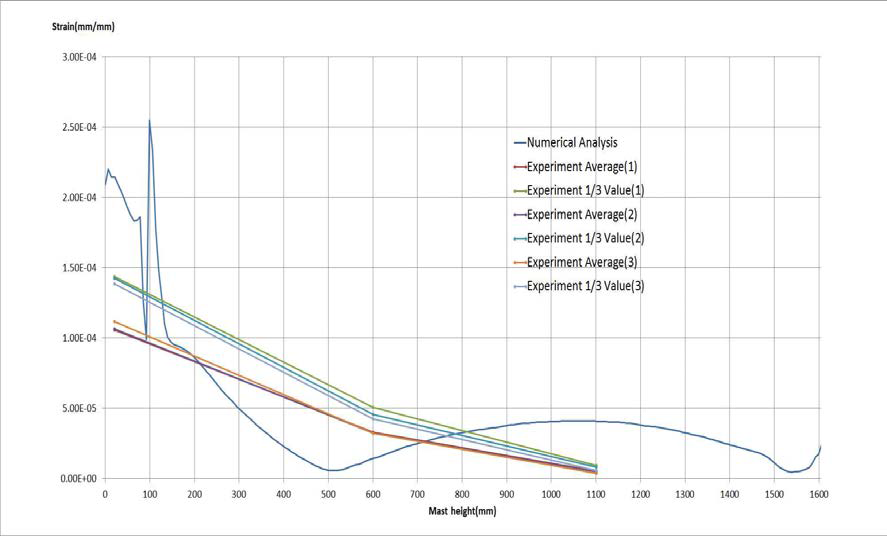 Case 1-60, 마스트 두께 2.0mm 일 때, 수치해석과 모형실험의 변형률 비교