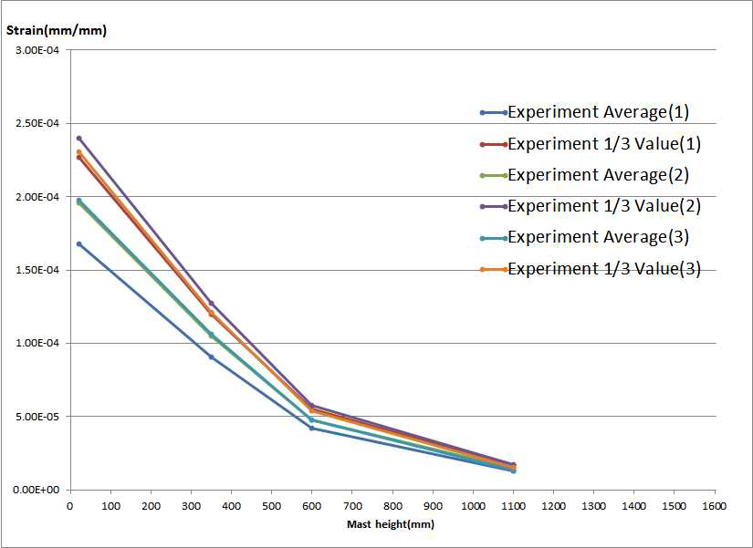 Case 3-60인 경우, 마스트 위치별 길이방향의 변형률 비교