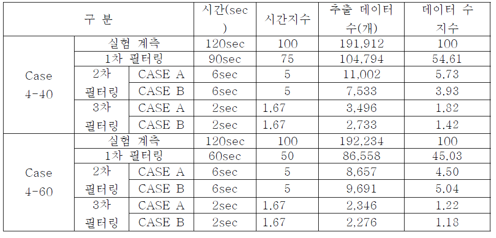 모형세일 실험 계측값에 대한 데이터 축적시간 및 개수(Case 4)