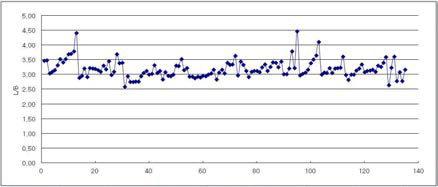 L/B Coefficient