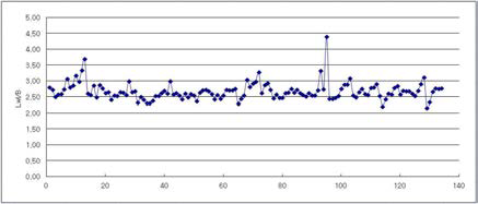 Lwl/B Coefficient