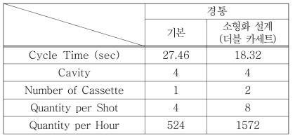 생산성 비교