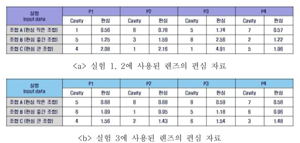 각 실험에 사용된 렌즈의 편심 자료