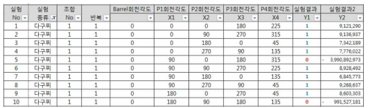 조합별 실험 렌즈 캐비티 및 투과편심 거리 값