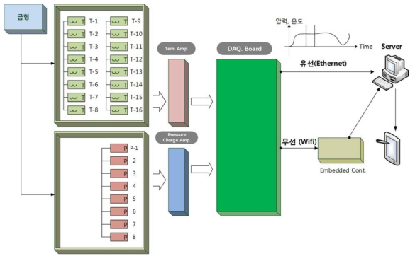 Built-In Sensor Node