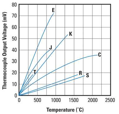 상용 열전대 재료의 온도의 함수로서 열전대 전압 기준접점은 0℃