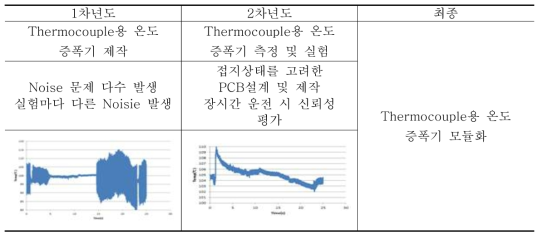 온도 수집을 위한 증폭기의 연차별 수행 내용