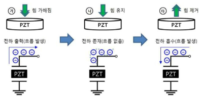 Operation of piezo-electric force sensor