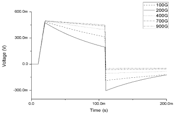 Time constant variation of real amplifier simulation by Rf value changes