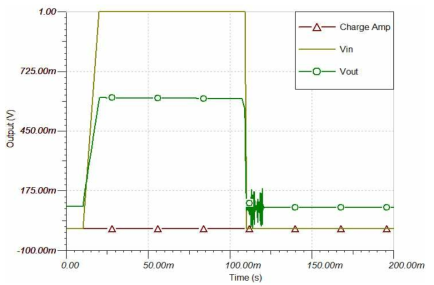 Simulation result of elimination discharge