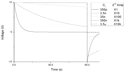 Optimal combination of Rf, Cf for measuring cavity pressure