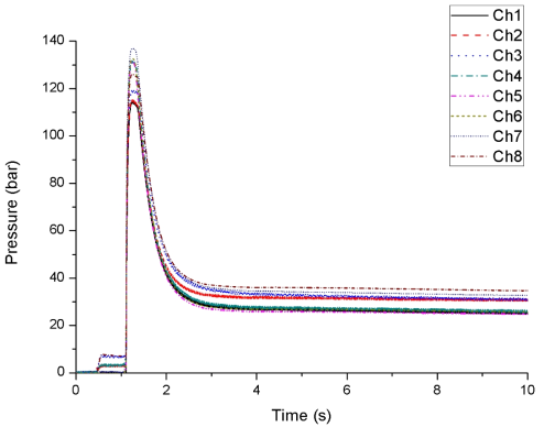 Variation of cavity pressure