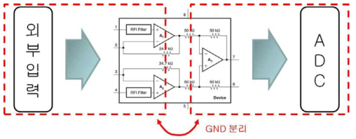 GND separation by differential amplifier