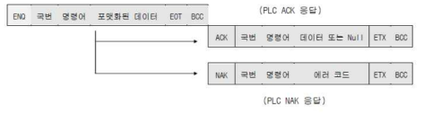 명령 요구 프레임 순서